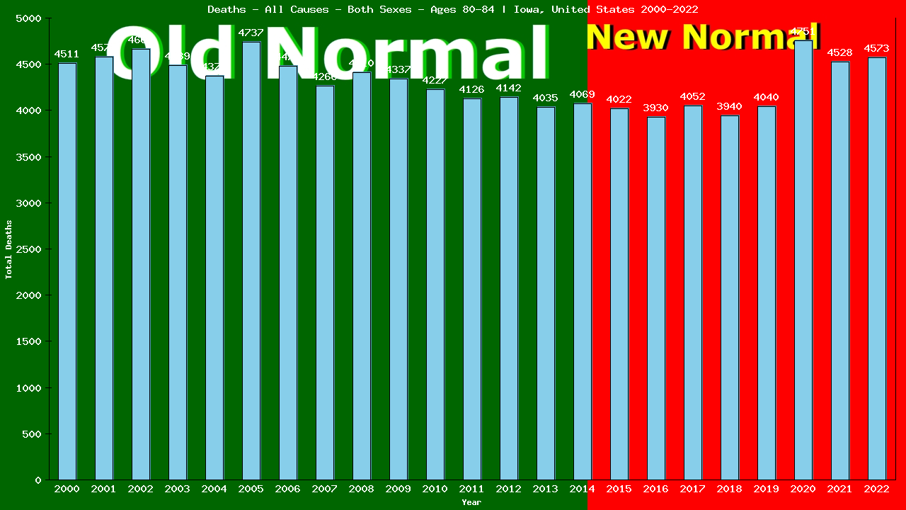 Graph showing Deaths - All Causes - Elderly Men And Women - Aged 80-84 | Iowa, United-states